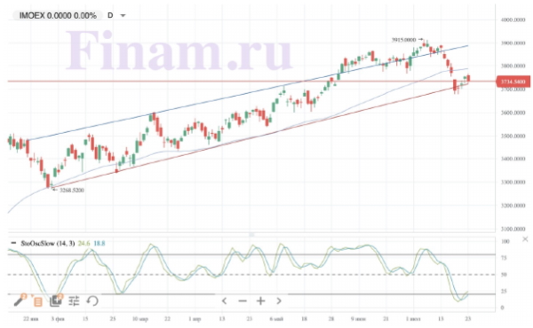 Российские фондовые биржи уходят на выходные в минусе